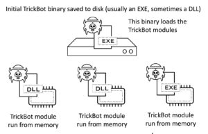 Nworm : New trickBot malware updates