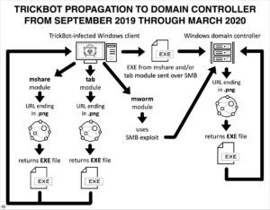 Nworm : New trickBot malware updates