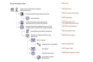 PonyFinal- Ransomware Attack Manually to the Organization