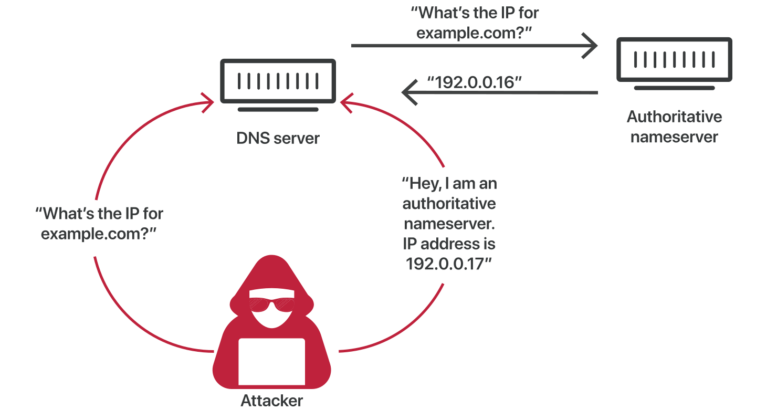 Why Is A Dns Cache Poisoning Attack Dangerous