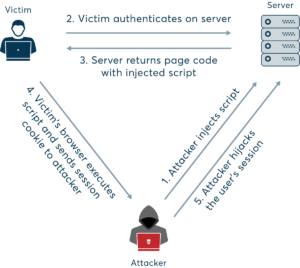 What is Session Hijacking ? what are the methods ?